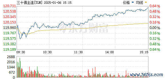 配资公司排行 国债期货30年期主力合约涨幅扩大至0.33%