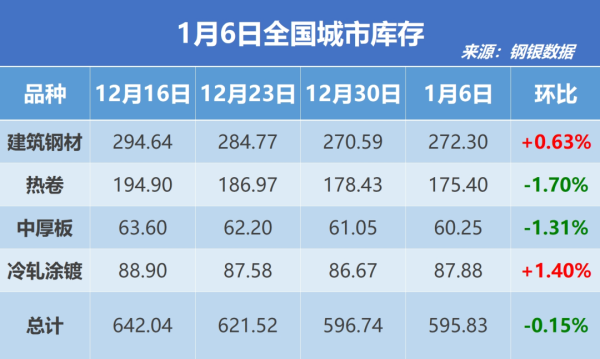 南山铝业 钢银电商：截至1月6日当周全国钢市库存环比减少0.15%
