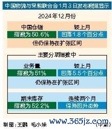 外汇配资交易 2024年12月份中国仓储指数50.6%