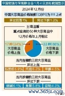 哈尔滨期货配资 去年12月中国大宗商品价格指数111.2点