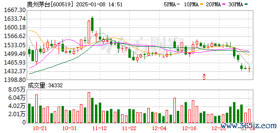 V交易网/微交易 茅台价格下跌众生相 “黄牛”不敢屯酒 “茅粉”坚信企稳回升