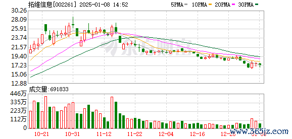 股市配资公司 增收不增利！采购22亿却支付了30亿？AI大牛股拓维信息遭灵魂拷问