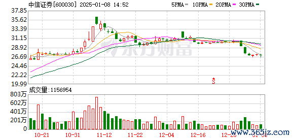 股票配资是怎么收费的 “券商一哥”中信证券怎么了？