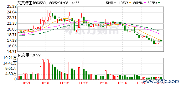 手机炒股流程 A股罕见一幕 15天14板艾艾精工：公司股票击鼓传花效应明显  随时有快速下跌的可能